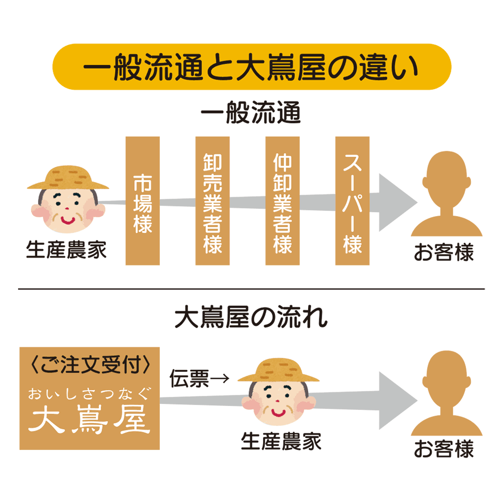 大嶌屋農家直送の仕組み